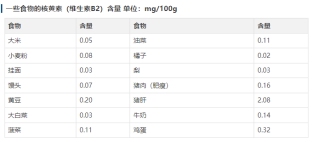 一些食物中的核黄素表