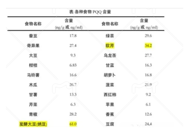 常见食物PQQ含量
