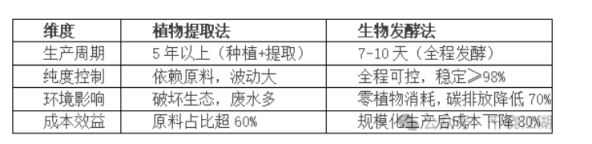 生物发酵法与传统提取法的对比