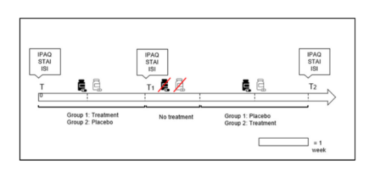 柠檬香蜂草改善睡眠实验图