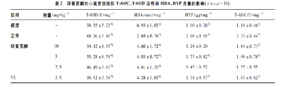 环黄芪醇可以提高细胞生命力实验图