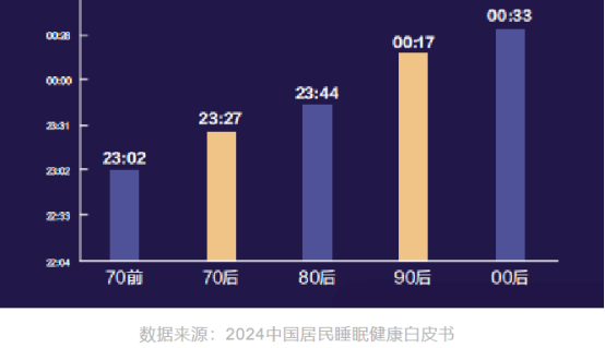年轻人是熬夜的主力群体