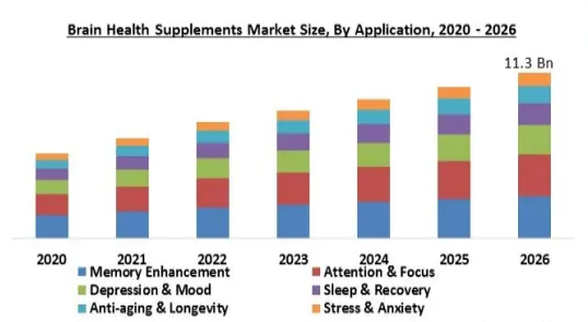 A bar chart shows the 2020 - 2026 market size of brain - health supplements by application, predicting growth to 11.3 billion in 2026
