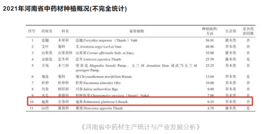 2021年河南省中药材种植情况