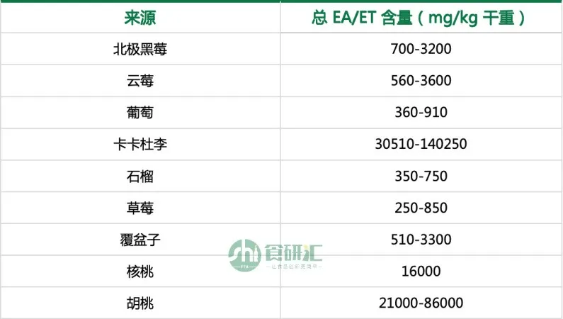 不同水果和坚果中EA/ET的含量