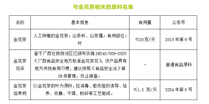与金花茶相关的原料名单