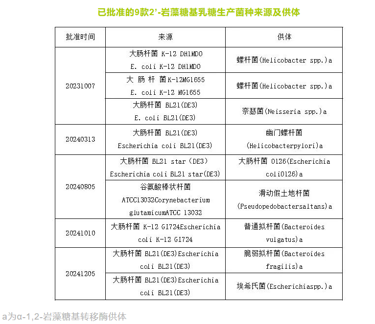 已批准的9款2’-岩藻糖基乳糖生产菌种来源及供体