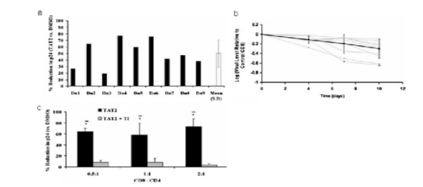 环黄芪醇提高细胞抗病毒能力实验图
