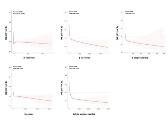 类胡萝卜素抗衰实验图