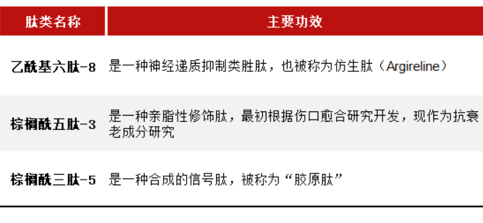 乙酰基六肽-8、棕榈酰五肽-3、棕榈酰三肽-5的基本属性