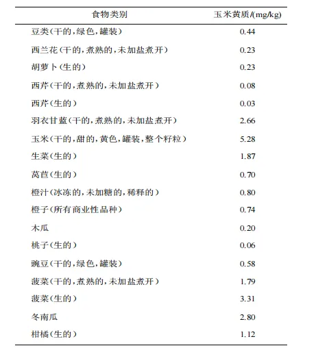 富含玉米黄质的食物