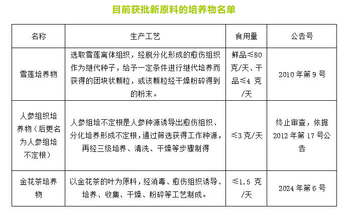 目前获批新原料的培养物名单