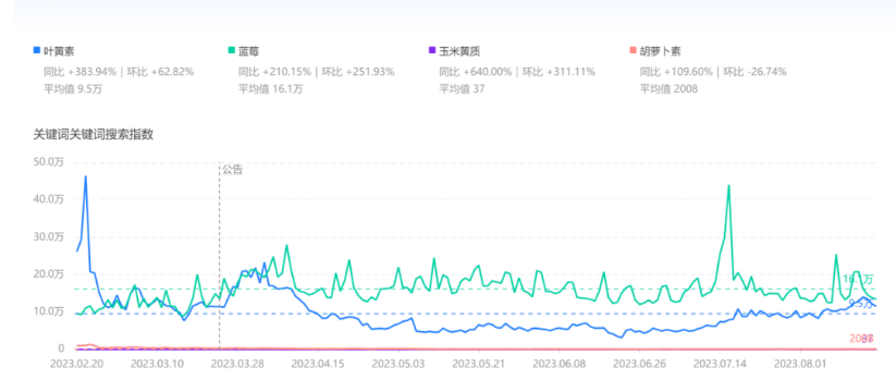 抖音近半年关键词叶黄素和蓝莓的搜索指数