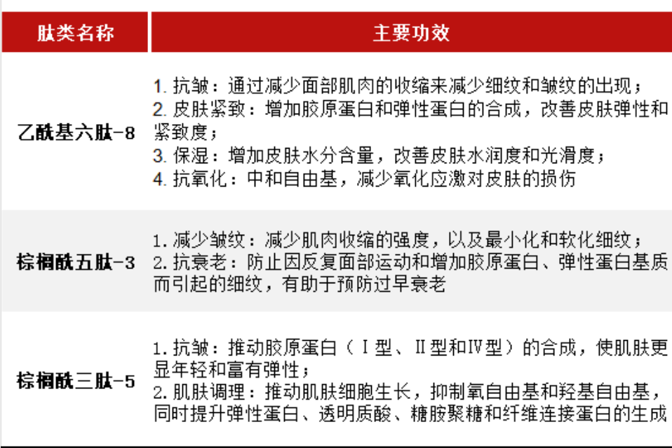 乙酰基六肽-8、棕榈酰五肽-3、棕榈酰三肽-5的主要功效