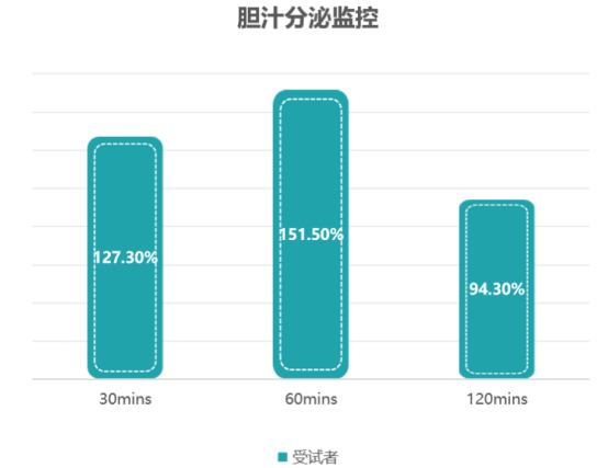 朝鲜蓟提取物引起胆汁分泌的测试
