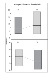 柠檬香蜂草改善睡眠实验图