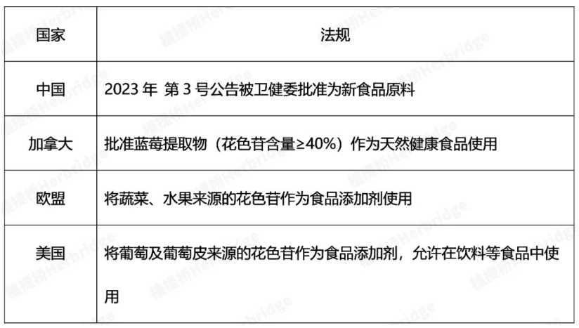 加拿大、欧盟、美国等地蓝莓花色苷使用具体法规