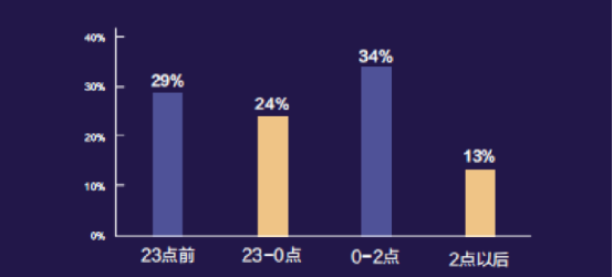 当代中国居民睡眠情况