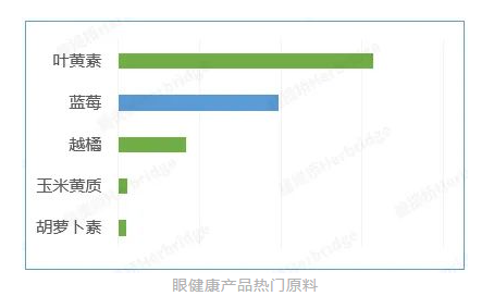 眼健康产品热门原料