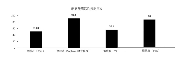 唾液酸抑制酪氨酸酶活性实验图