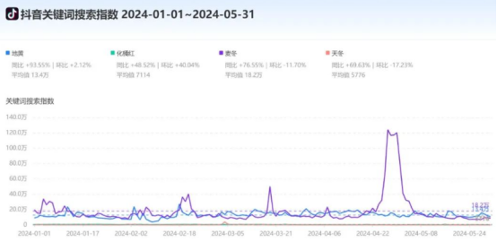 地黄2024年(1-5月)抖音搜索指数