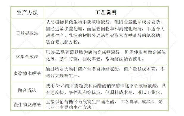 唾液酸制取方法图