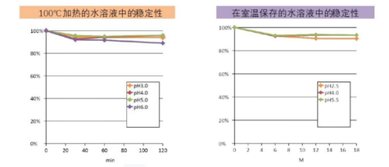 银锻苷稳定性的实验